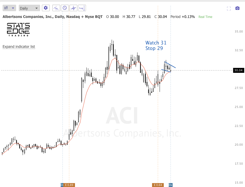 Oct 29th analysis and watchlisT
