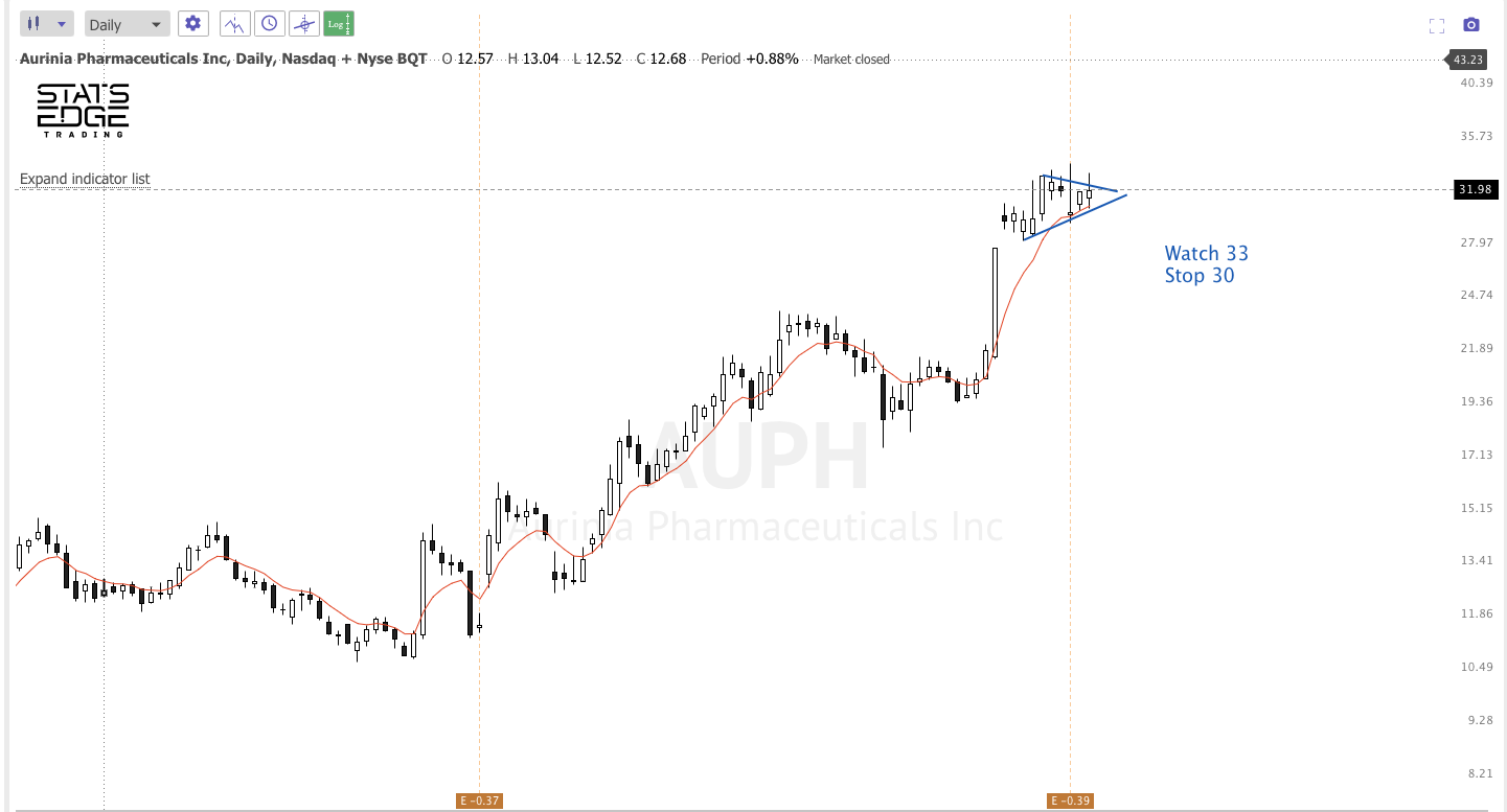 Nov 8th analysis and watchlist