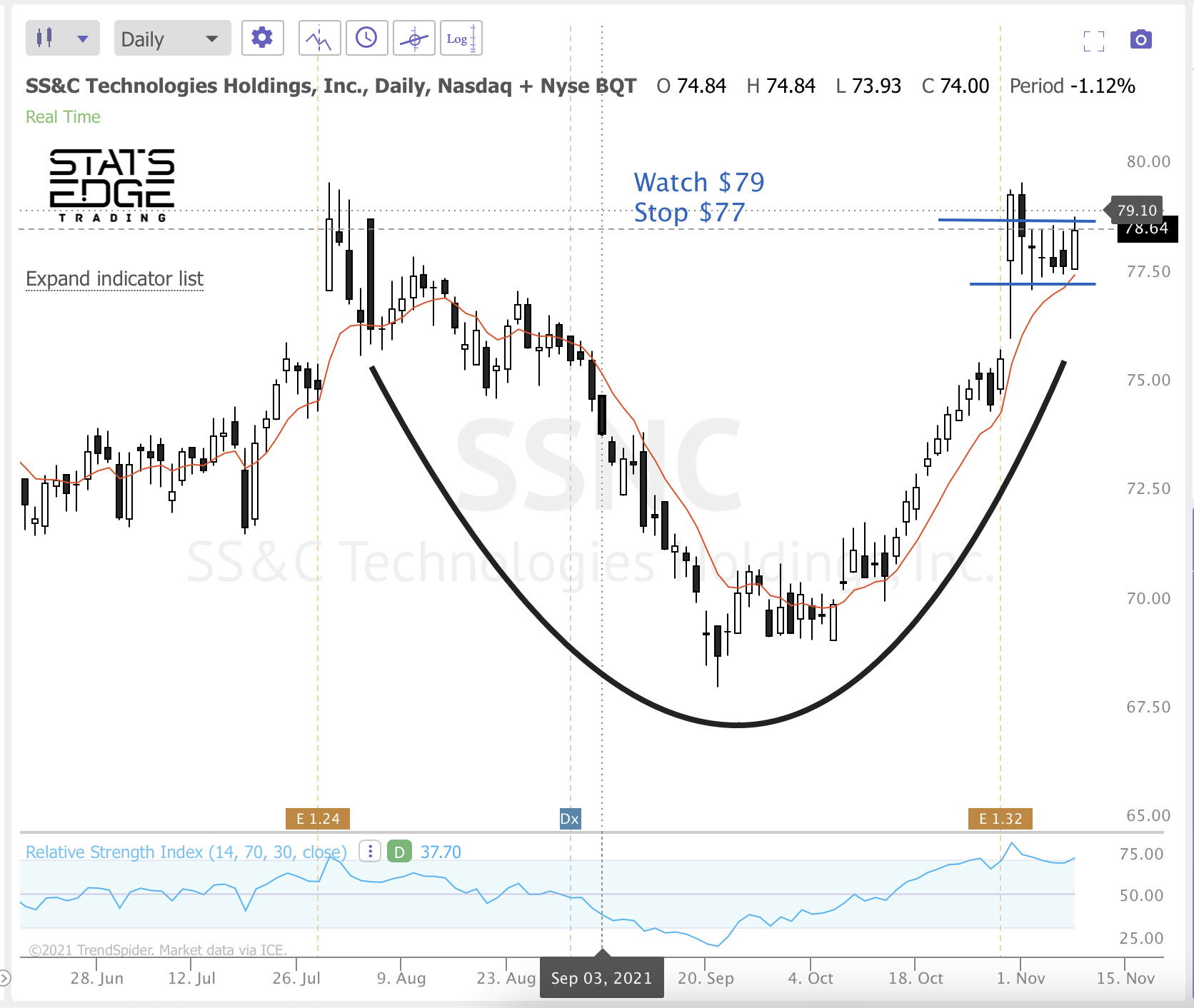 Nov 9th analysis and watchlist