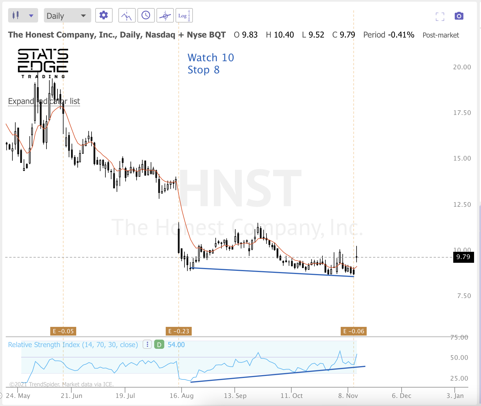 Nov 12th analysis and watchlist
