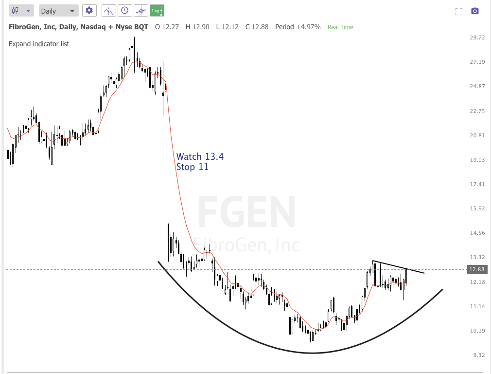 Nov 26th analysis and watchlist