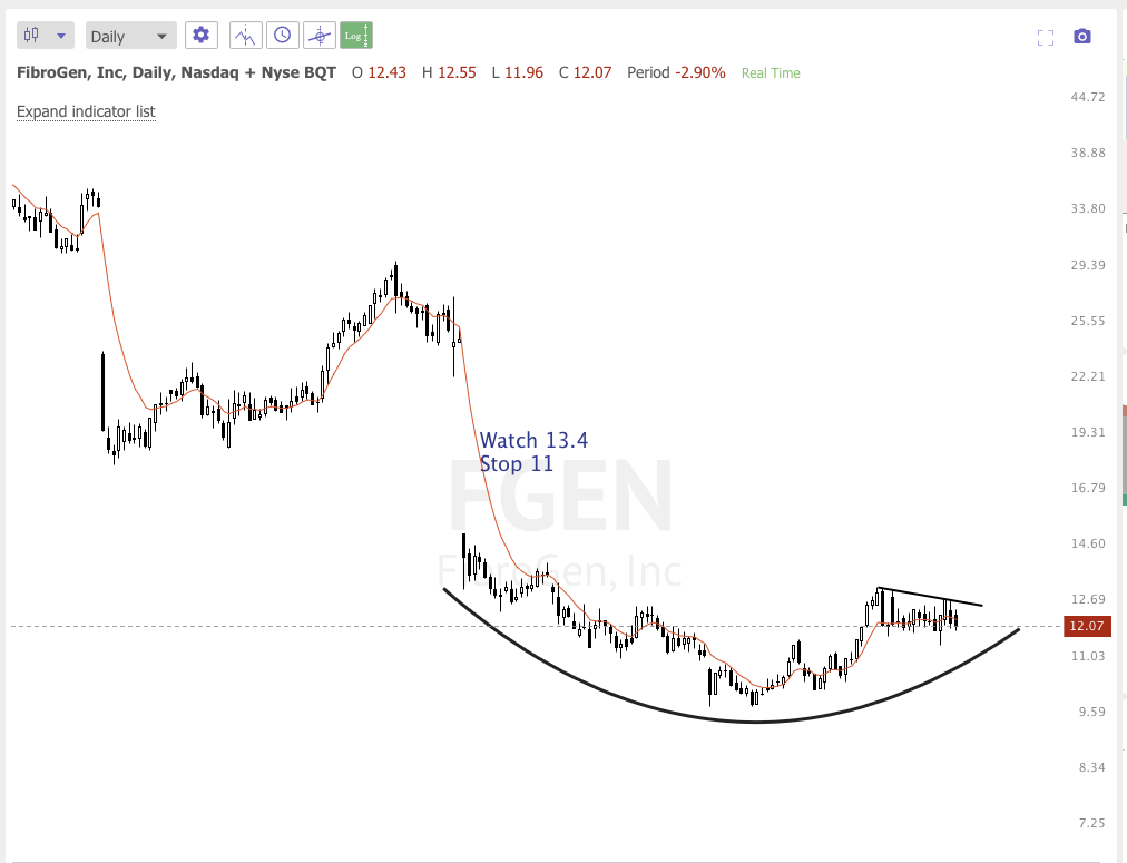 Nov 30th analysis and watchlist