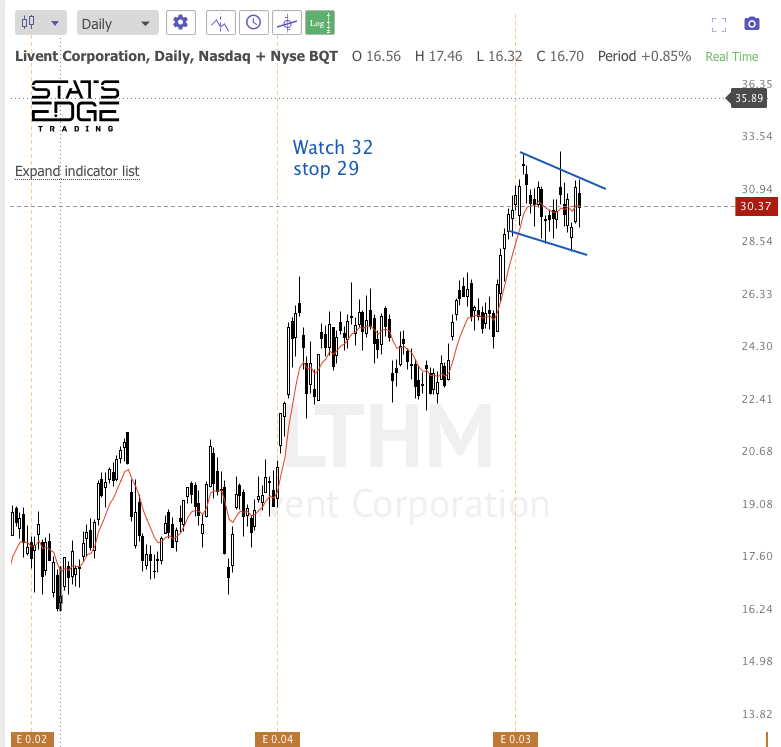 DEC 1st analysis and watchlist
