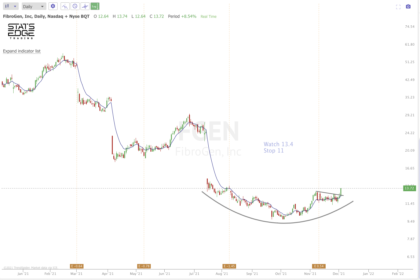 DEC 3rd analysis and watchlist