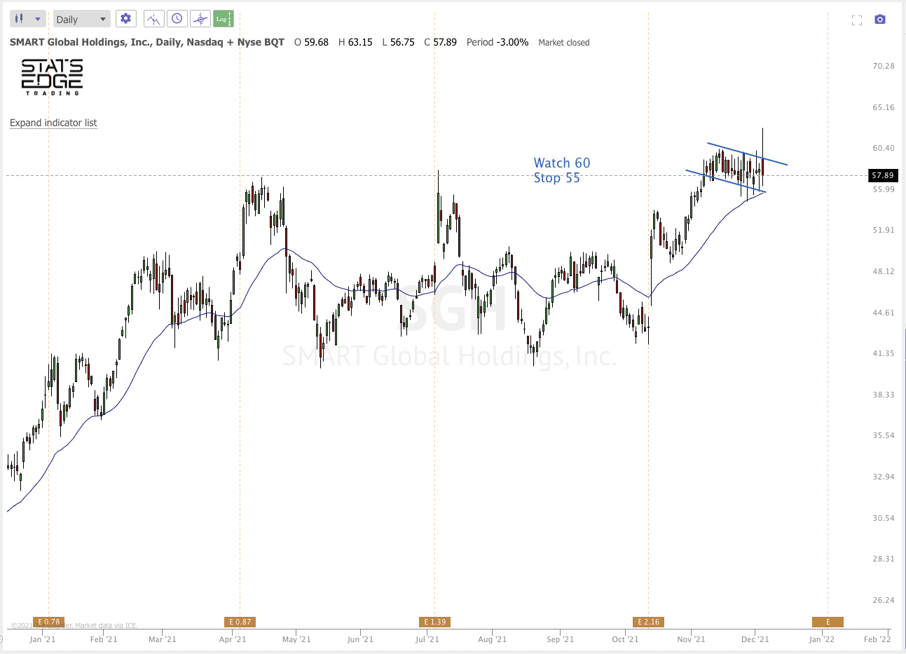 DEC 6th analysis and watchlist