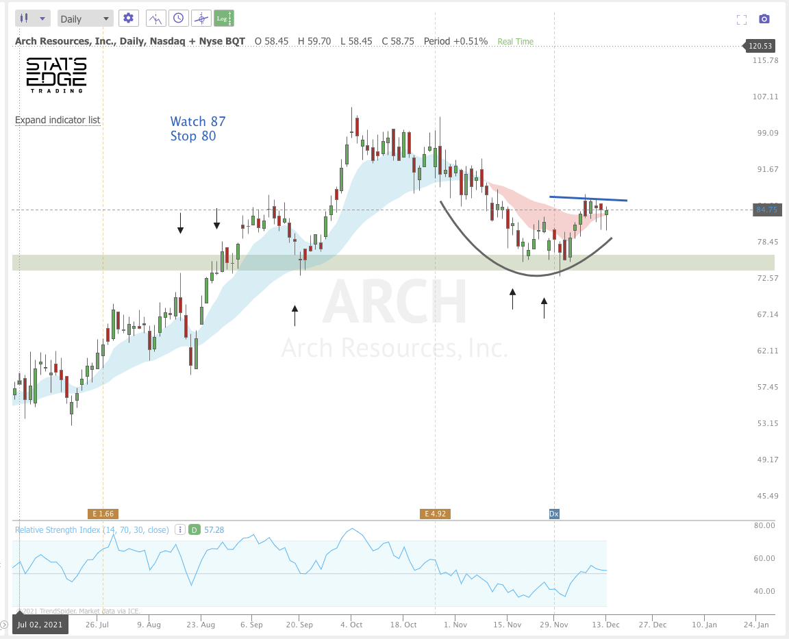 DEC 14th analysis and watchlist 