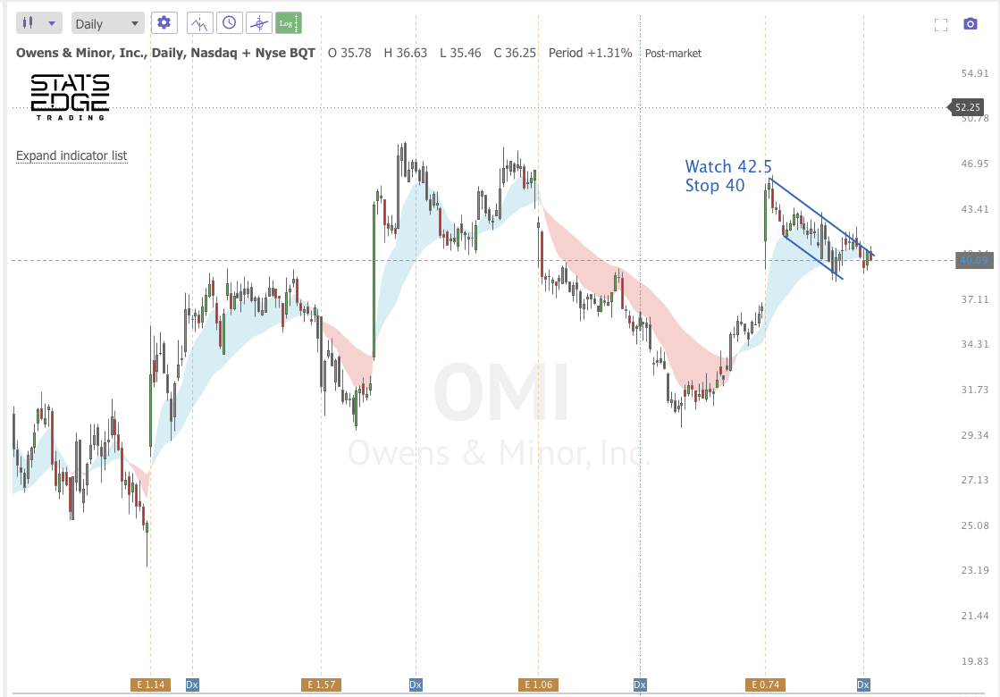 DEC 17th analysis and watchlist