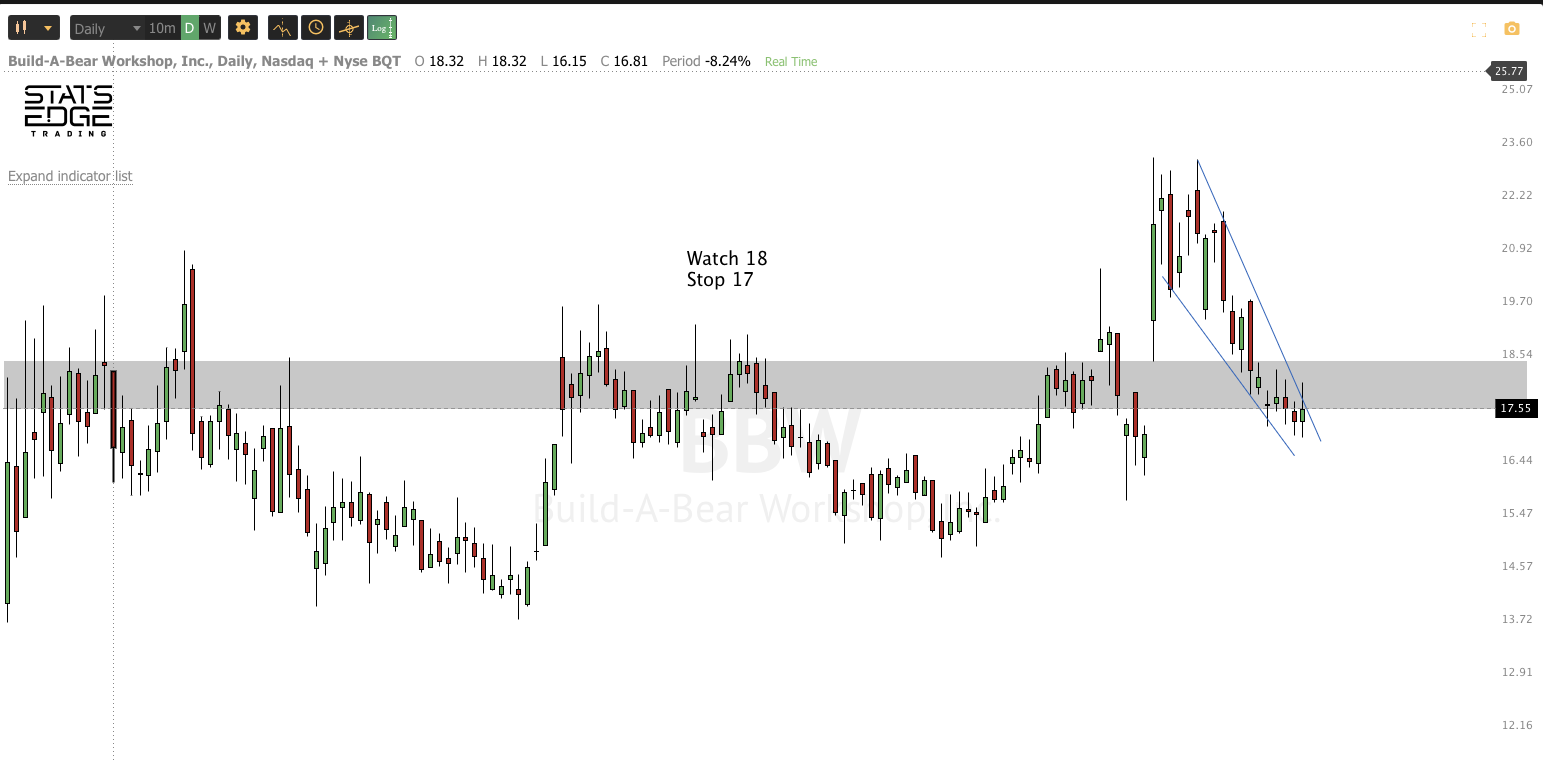 DEC 29th analysis and watchlist