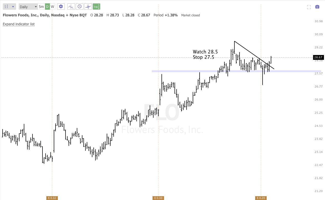 Feb 22nd analysis and watchlist