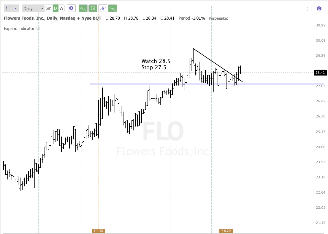 Feb 23rd analysis and watchlist