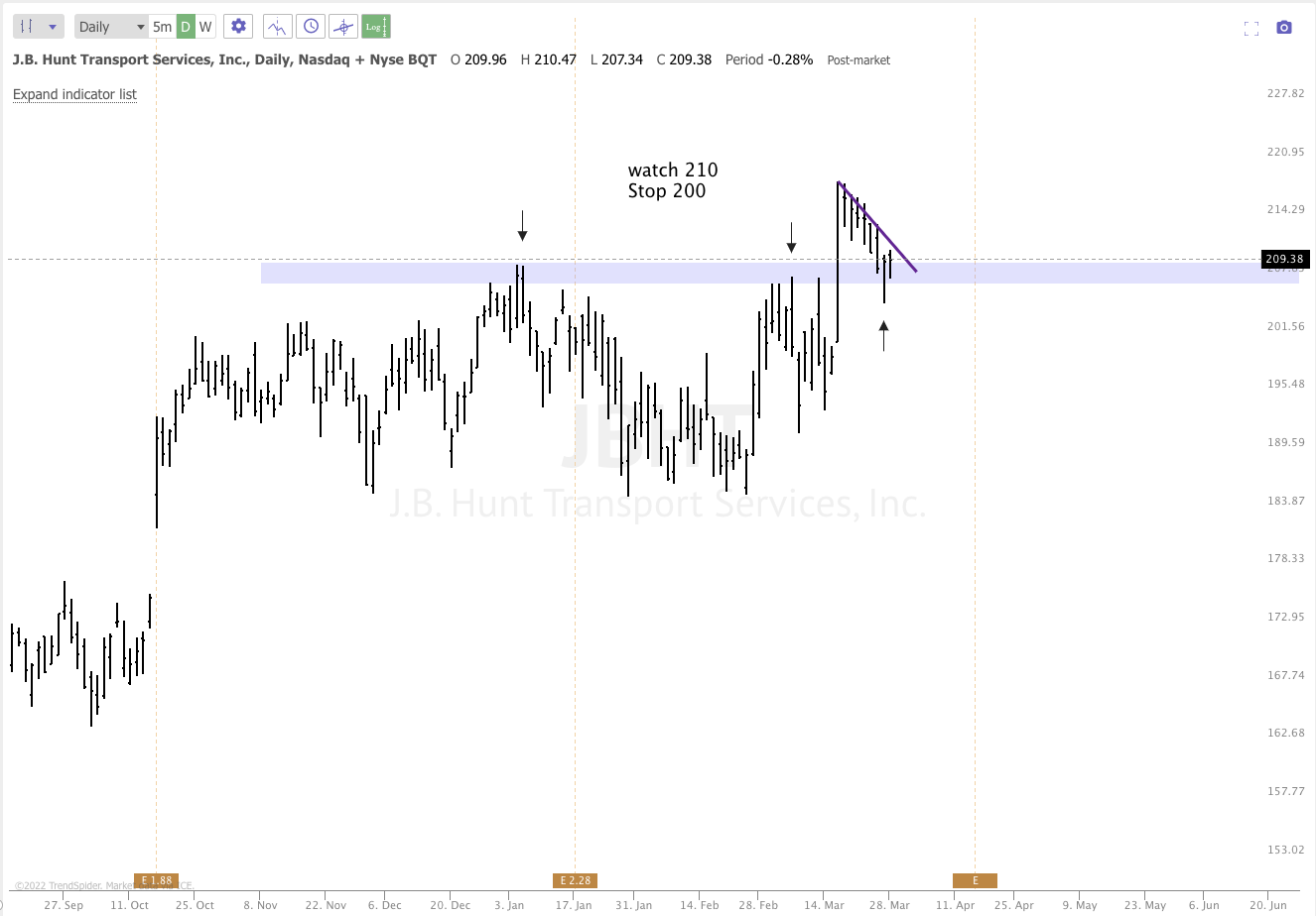 MARCH 28th analysis and watchlist