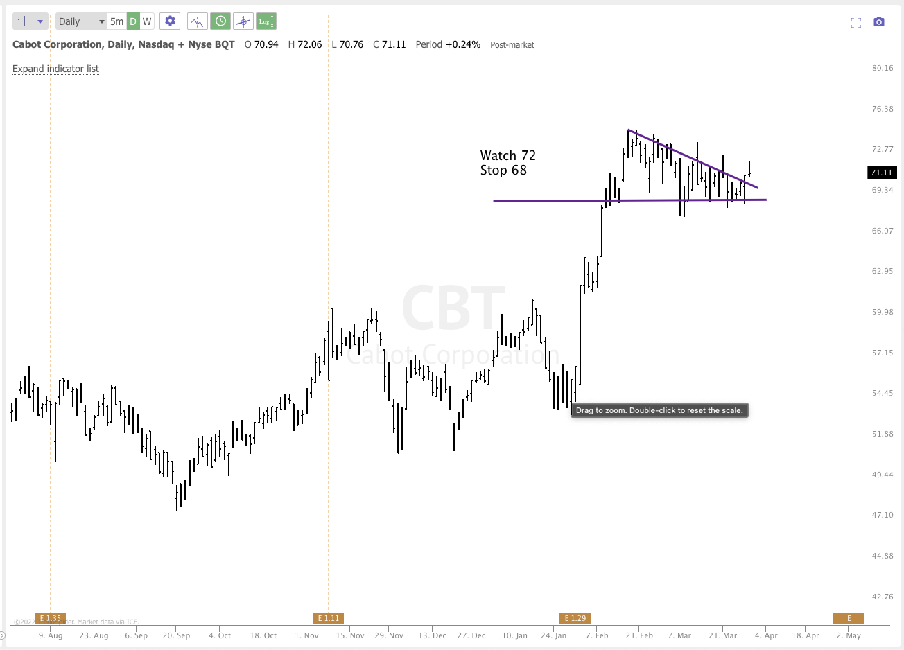 MARCH 29th analysis and watchlist