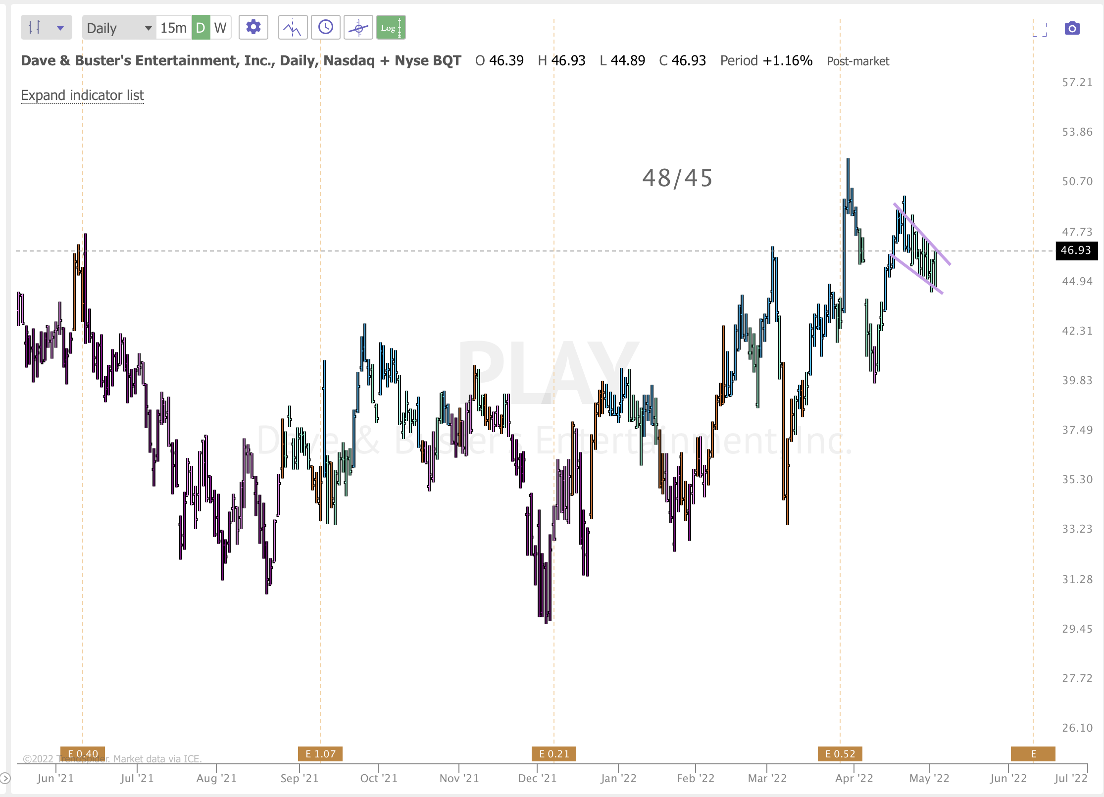 May 3rd analysis and watchlist