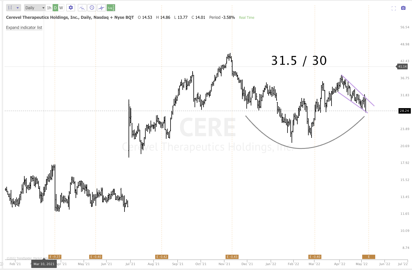 May 5th analysis and watchlist