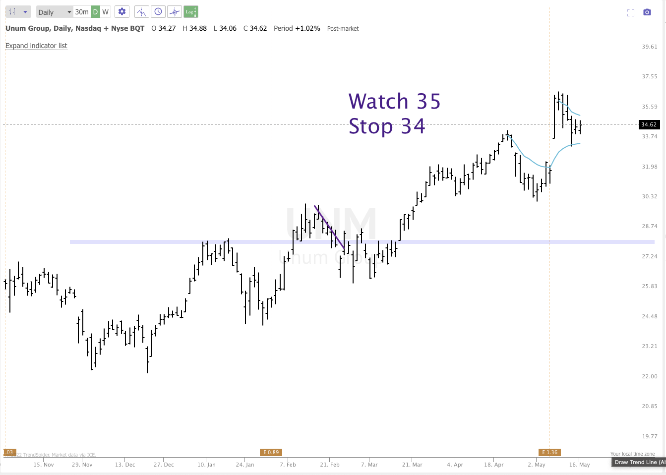 May 16th analysis and watchlist