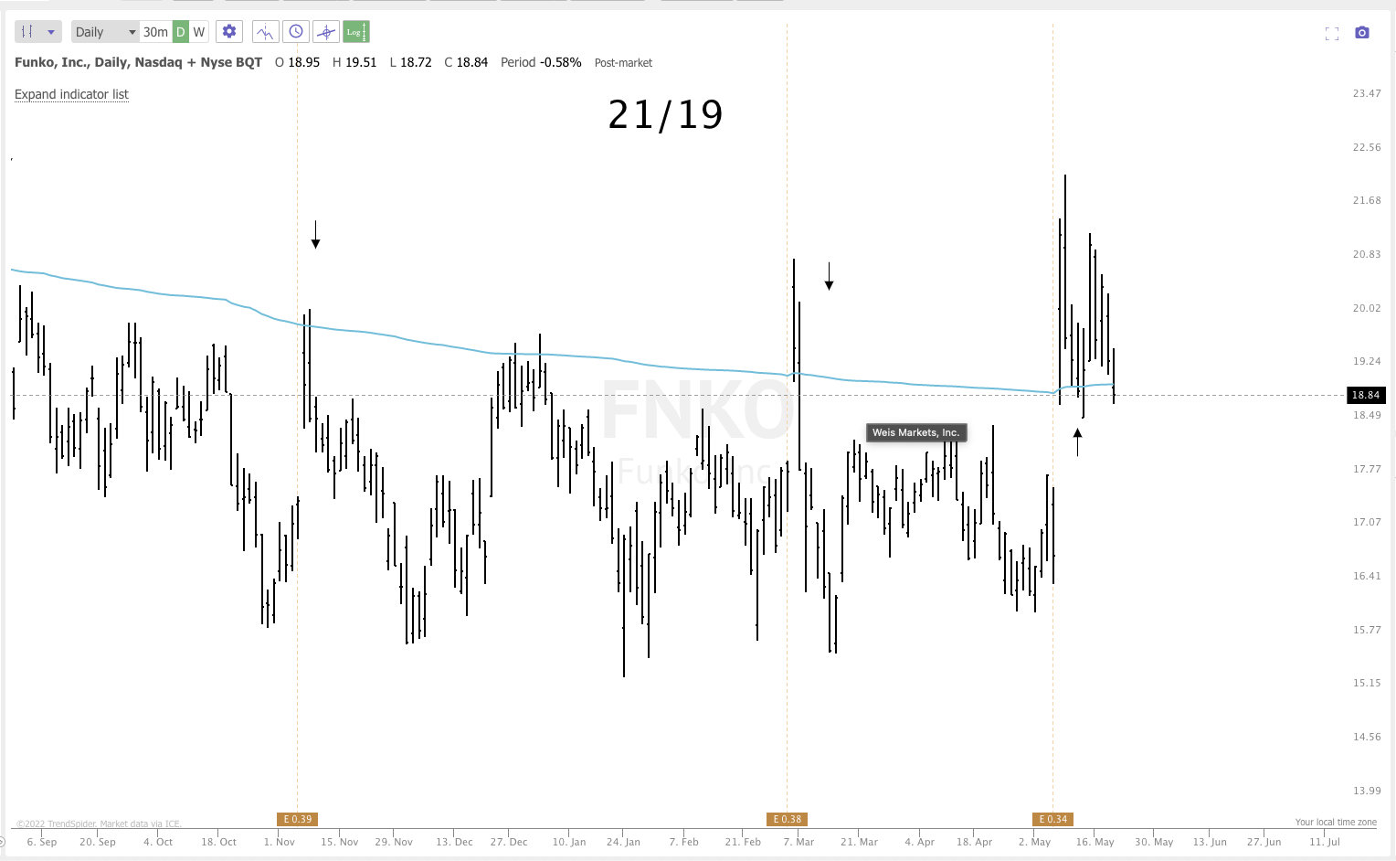 May 18th analysis and watchlist