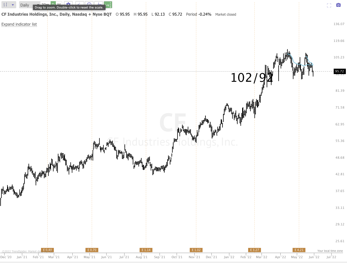 May 31st analysis and watchlist