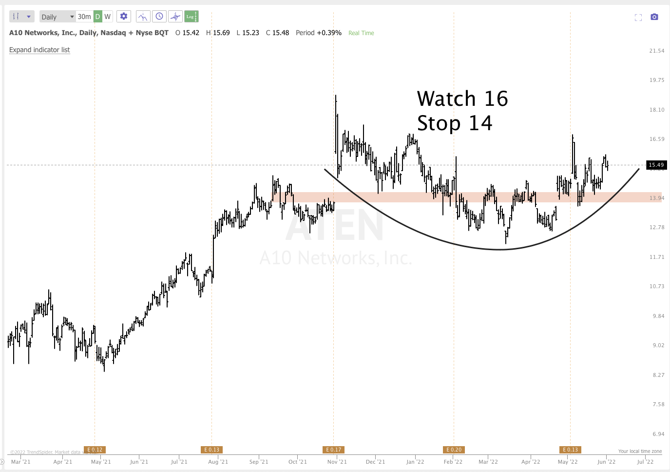 June 2nd analysis and watchlist