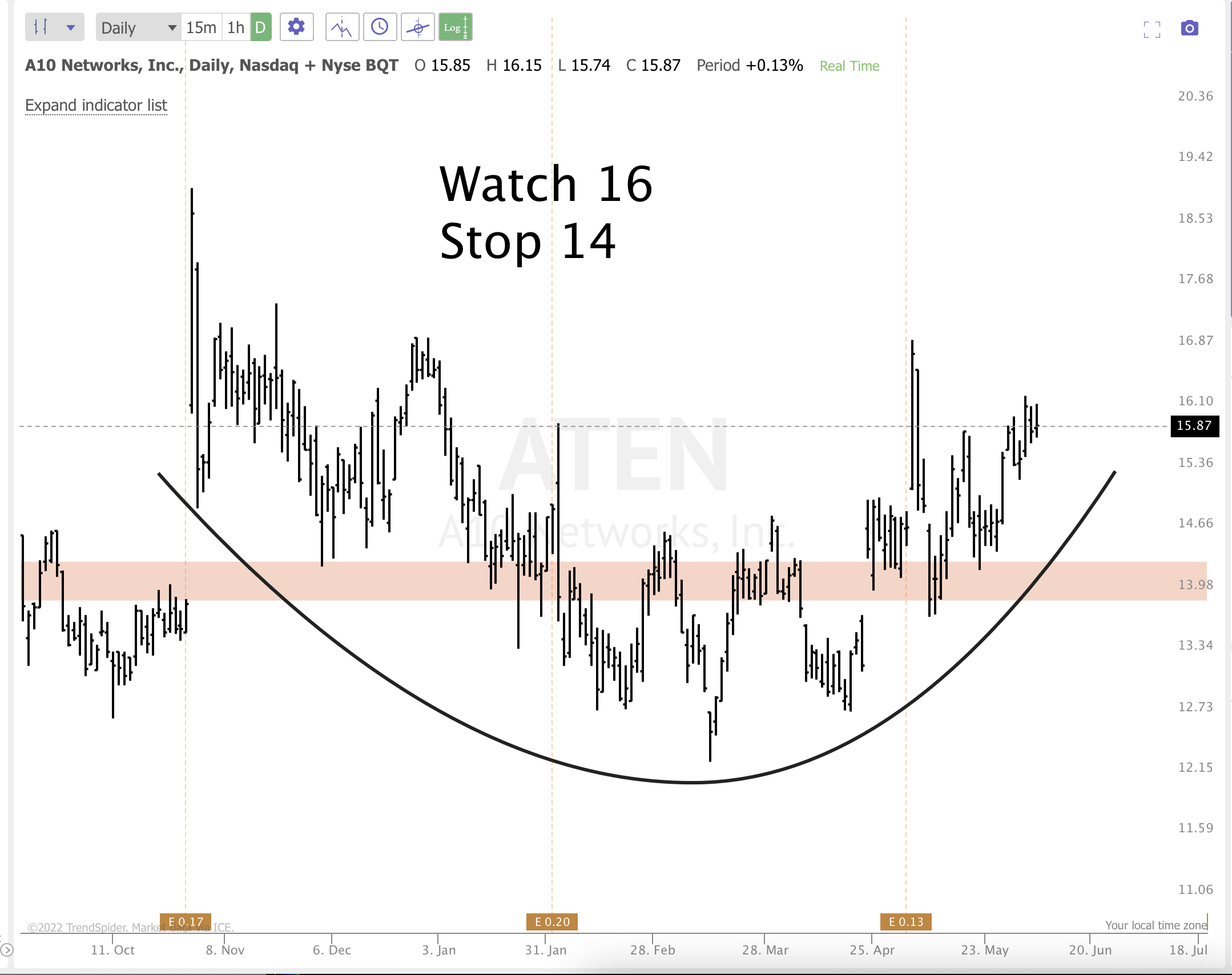 June 7th analysis and watchlist