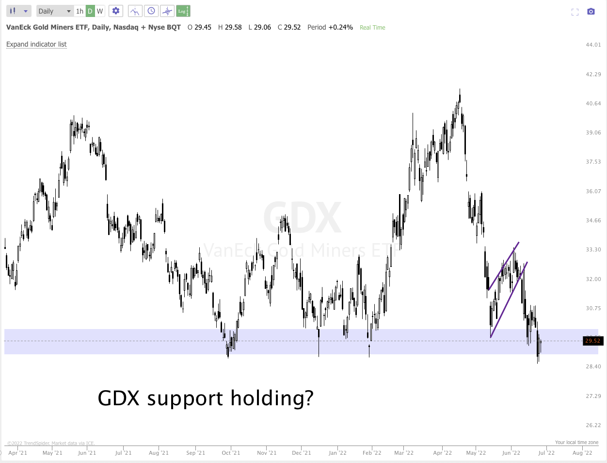 June 28th analysis and watchlist