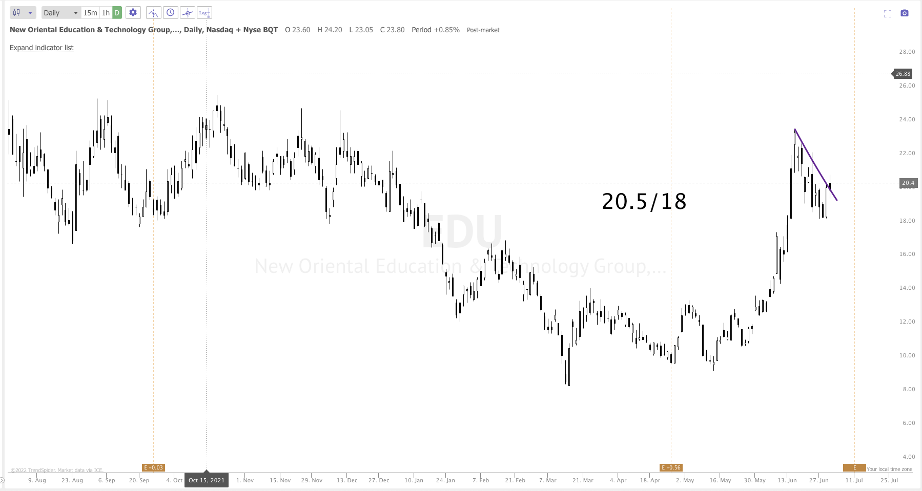 June 30th analysis and watchlist