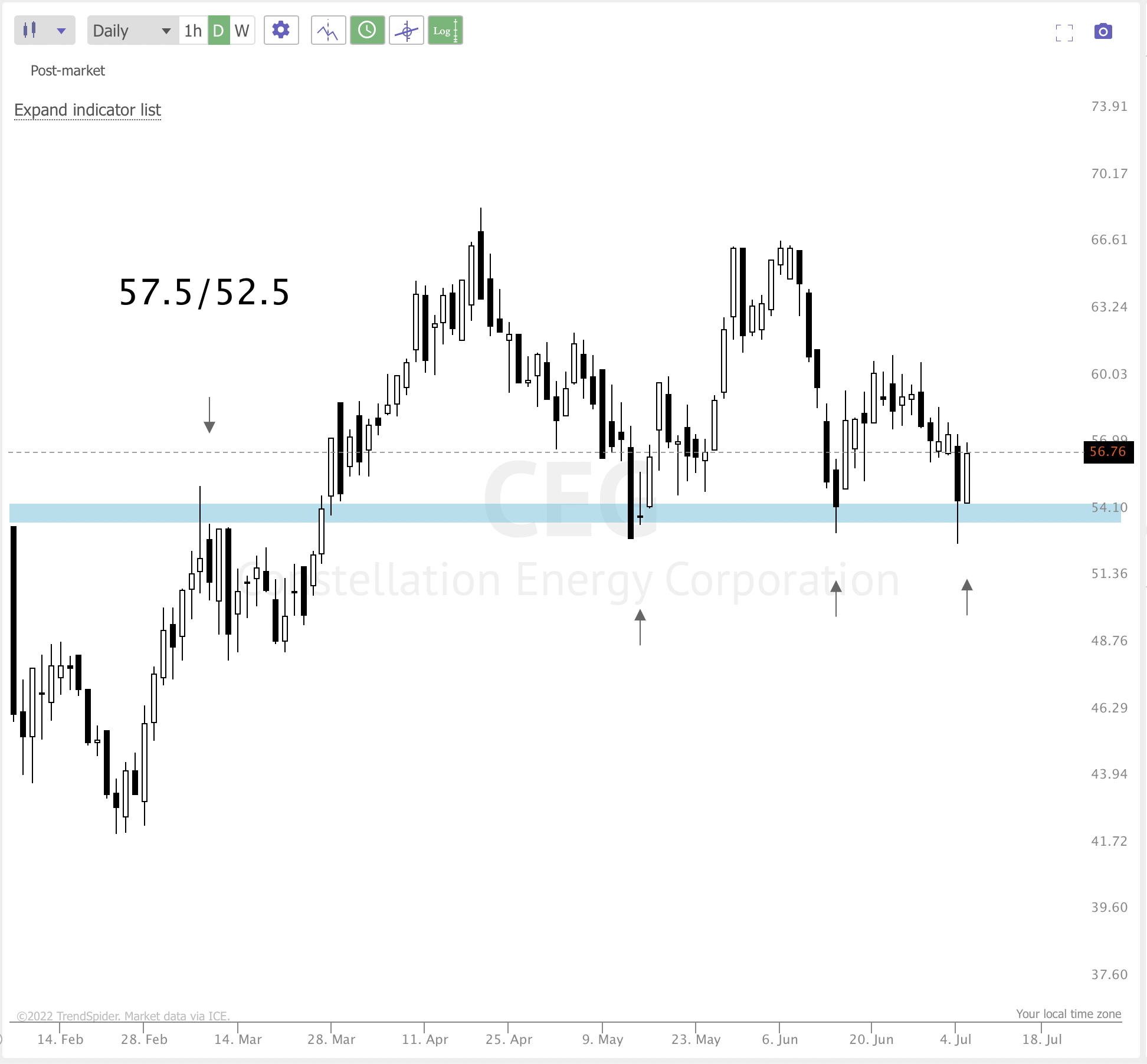 July 7TH analysis and watchlist