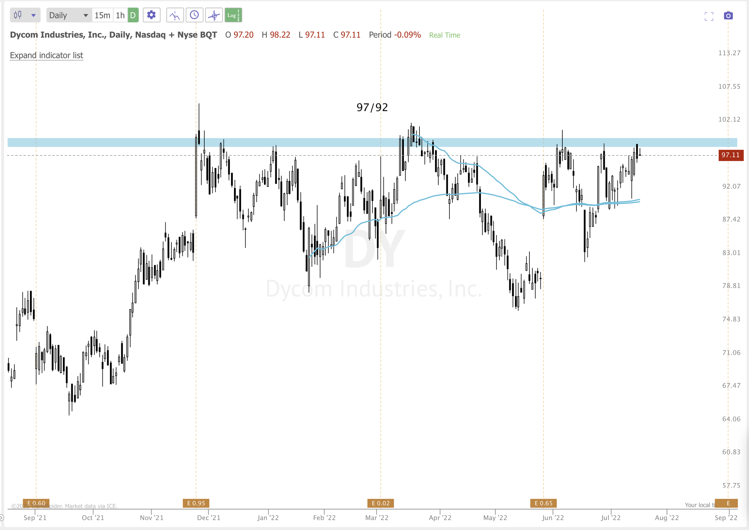 July 18TH analysis and watchlist