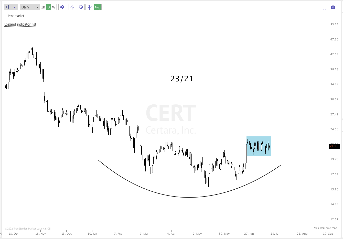 July 19TH analysis and watchlist