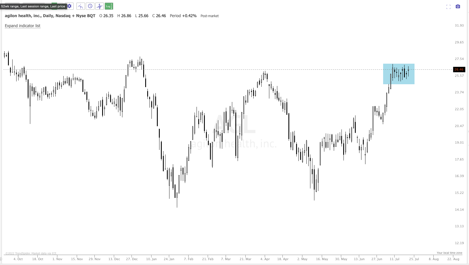 July 20TH analysis and watchlist
