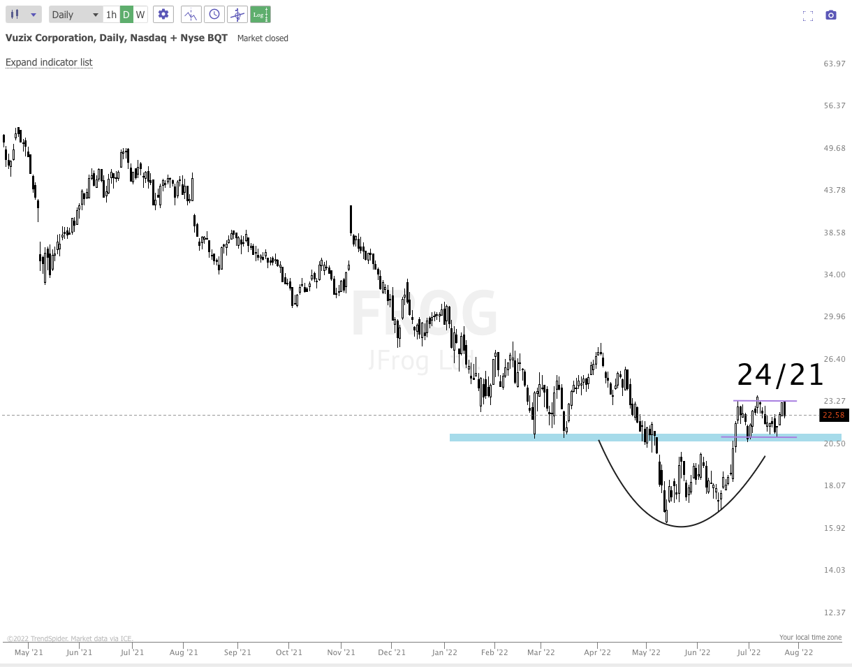July 22th analysis and watchlist