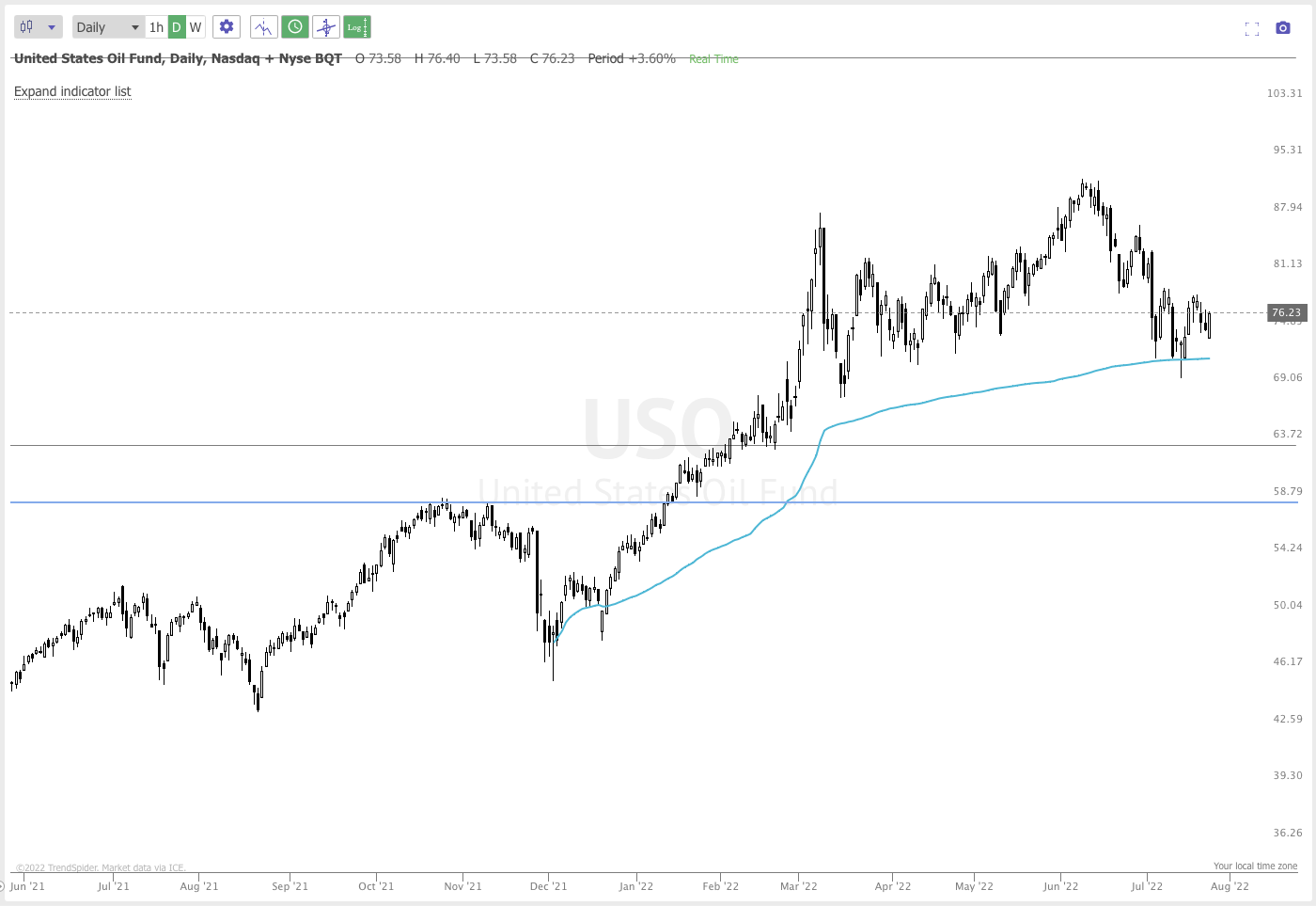 July 25th analysis and watchlist