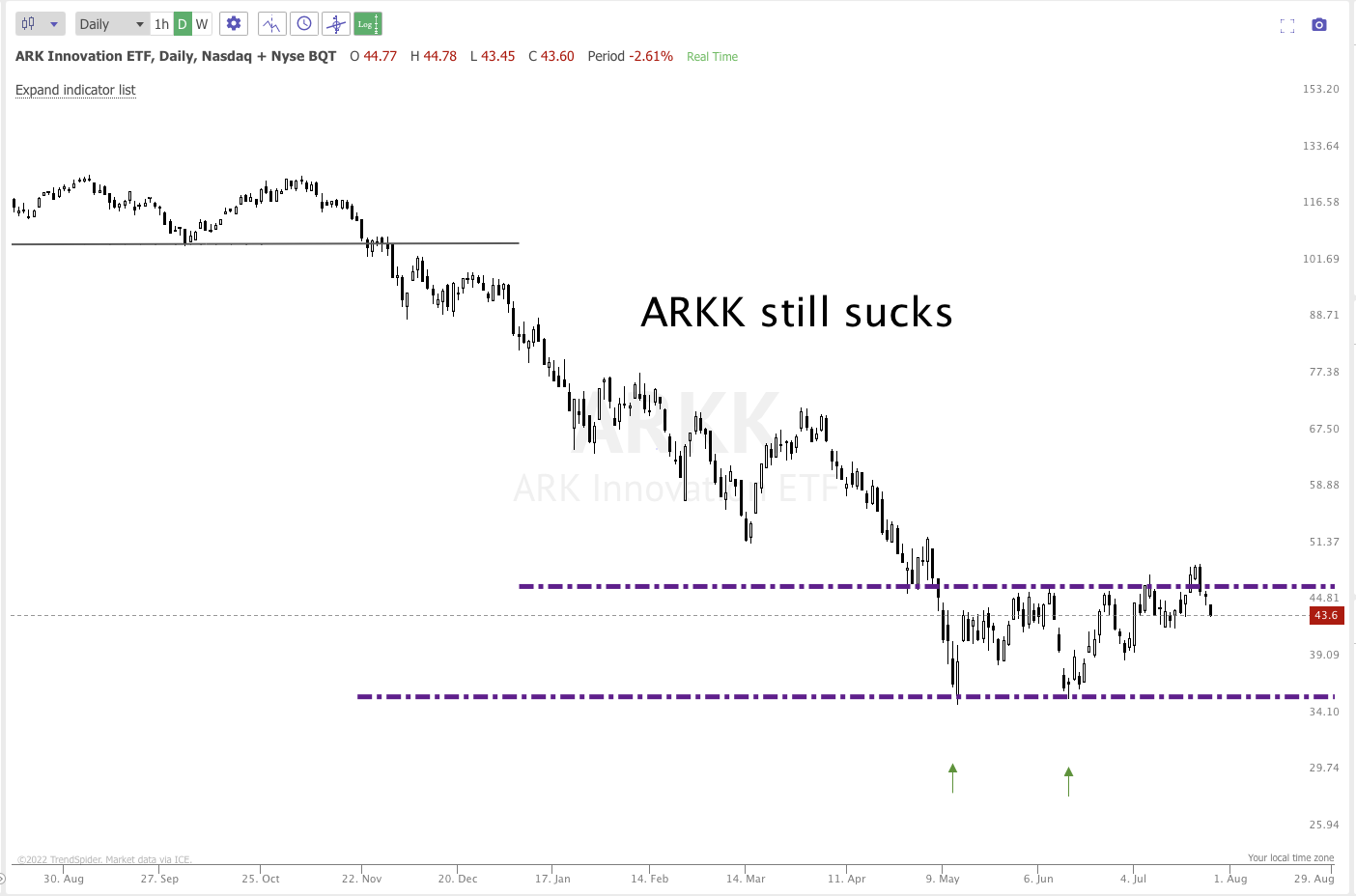 July 27th analysis and watchlist