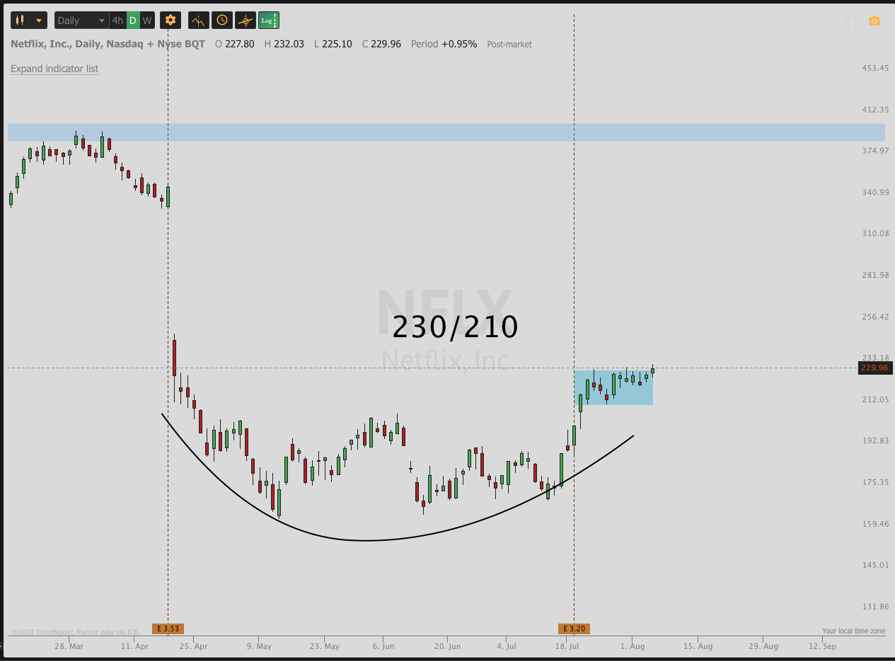 August 4th analysis and watchlist