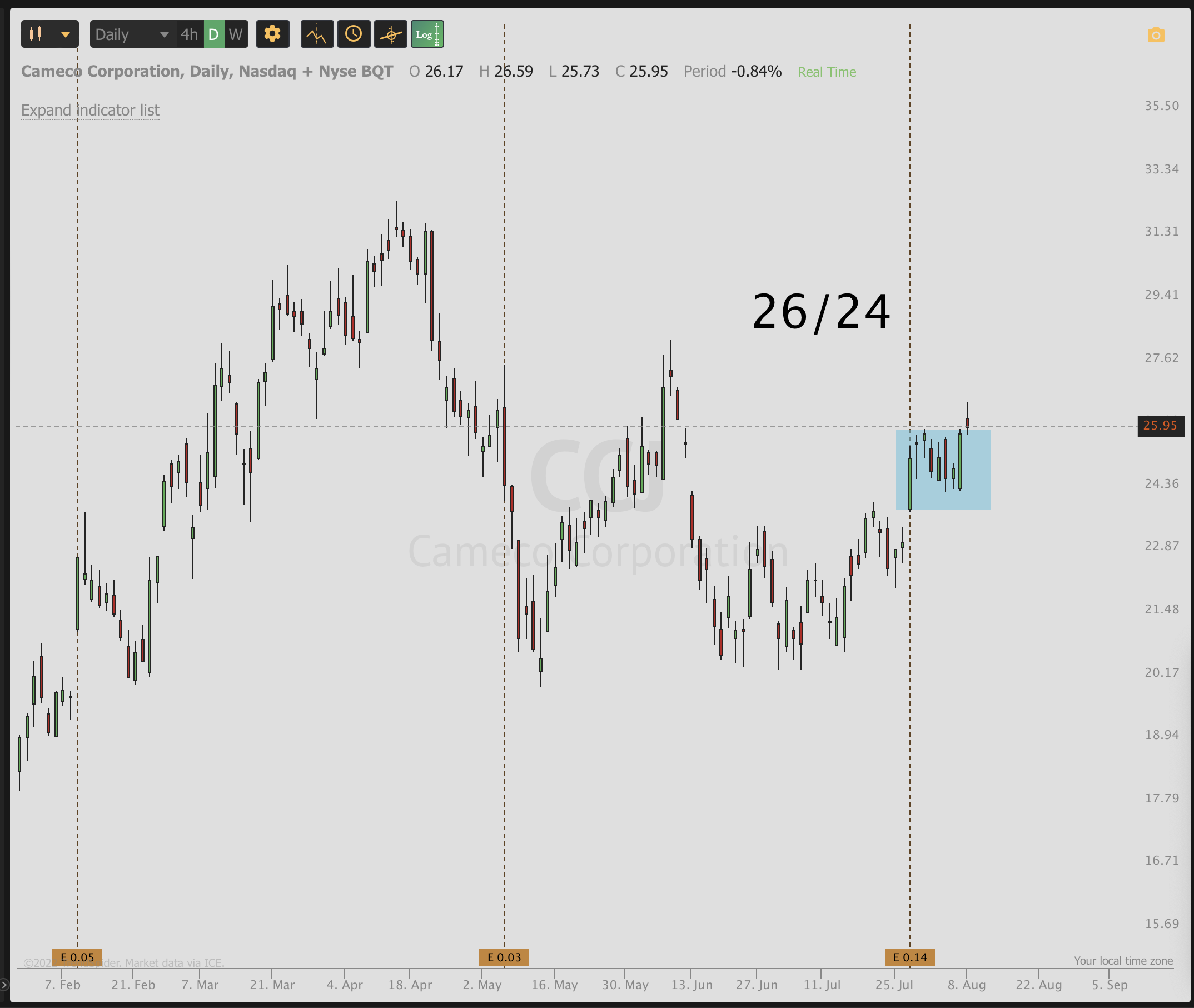 August 9th analysis and watchlist