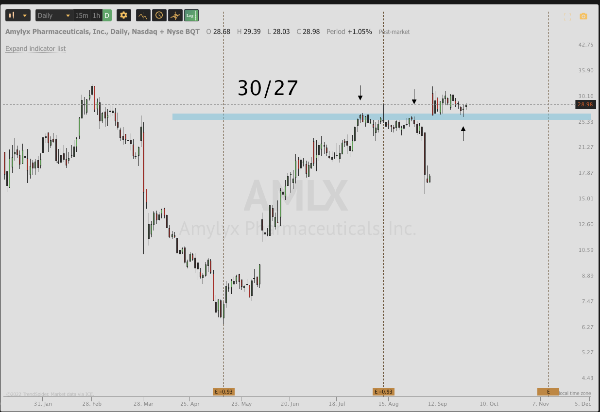 Sept 28th analysis and watchlist