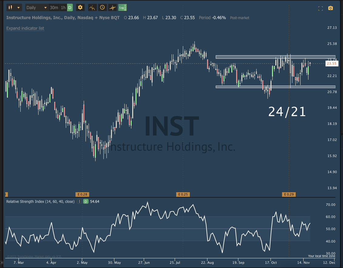 Nov 21st analysis and watchlist