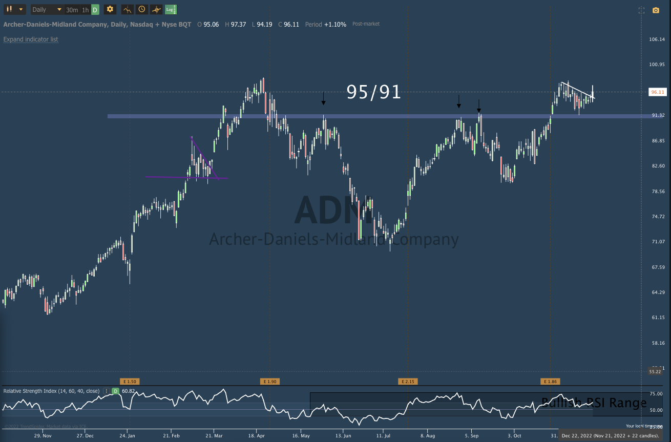 Nov 22nd analysis and watchlist