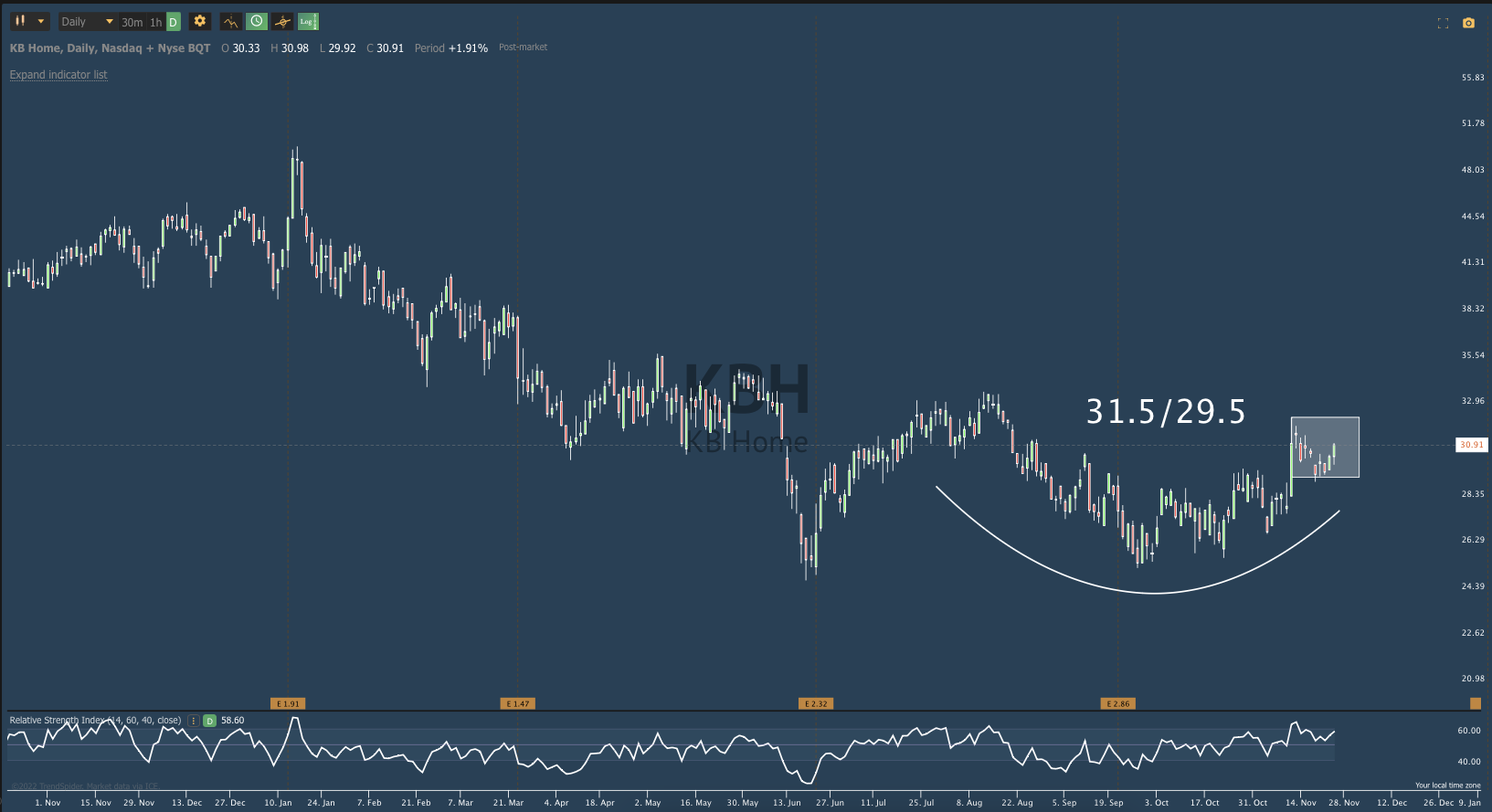 Nov 28th analysis and watchlist
