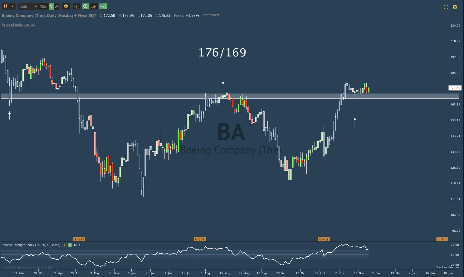 Nov 30th analysis and watchlist