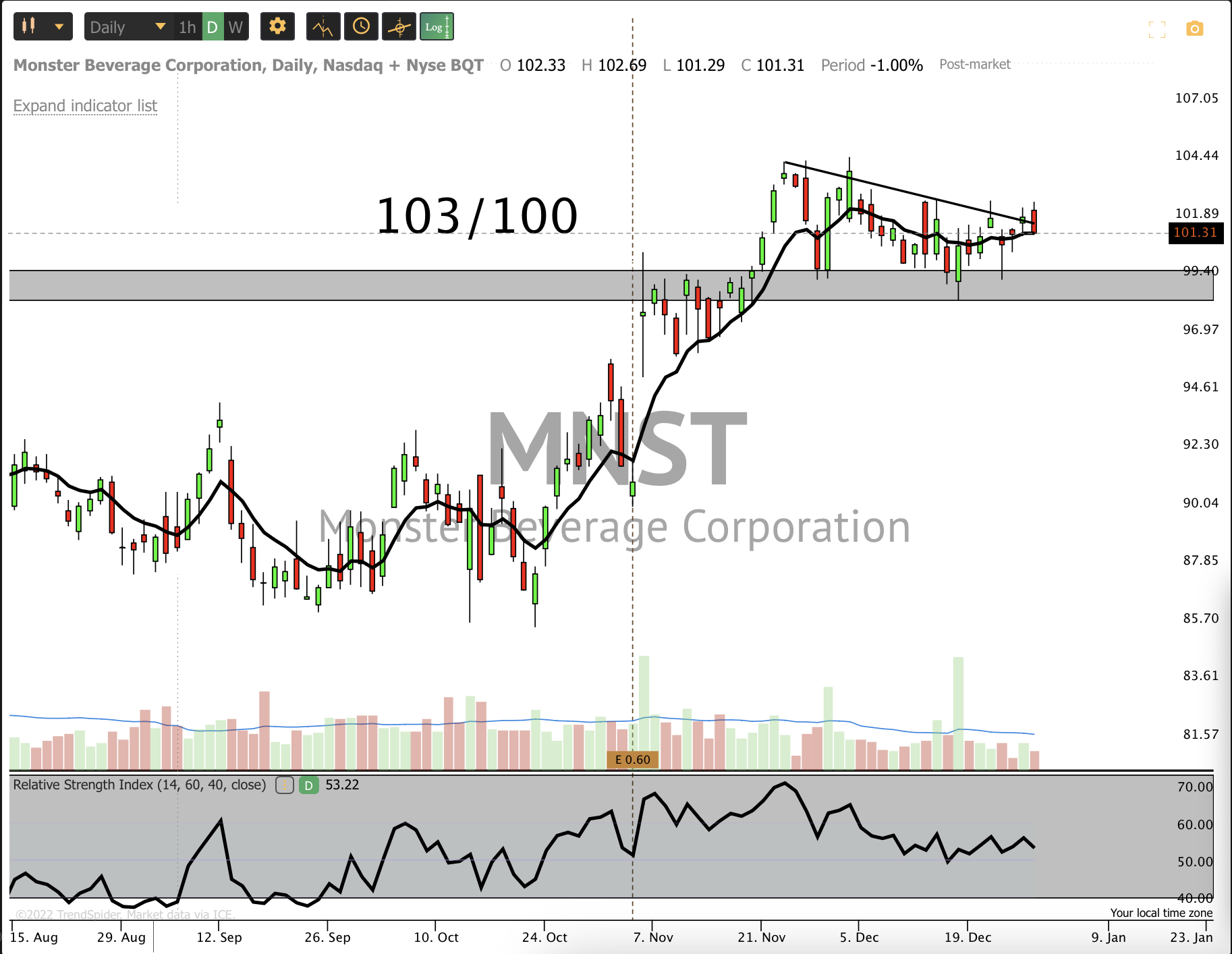 Dec 29th analysis and watchlist