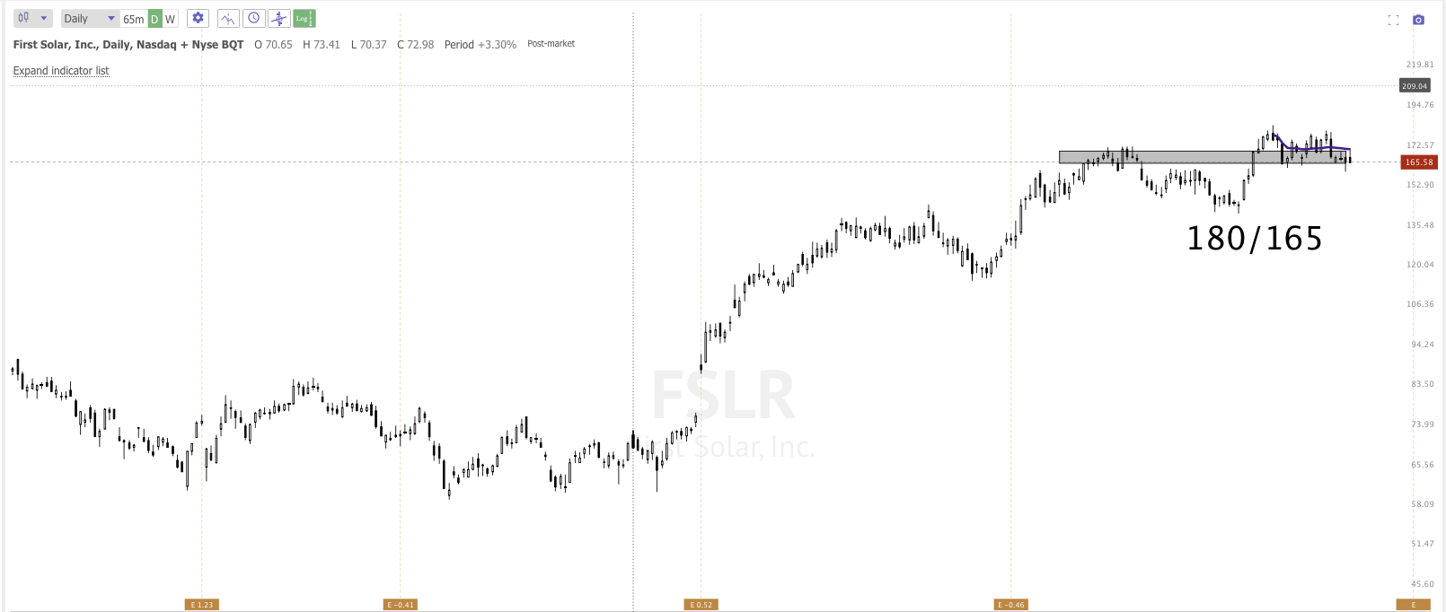 FEB 9th analysis and watchlist