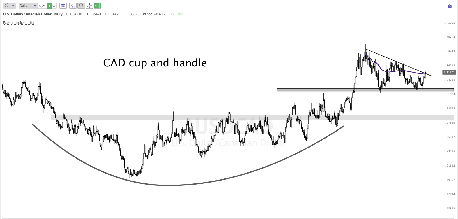 FEB 22nd analysis and watchlist