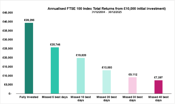 A chart showing the annualised returns from a £10,000 investment into the FTSE 100 Total Return Index, and how missing the best days of performance has a significant impact.
