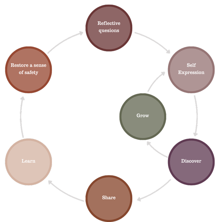 Debriefing Support for Nurses — Debriefing the Front Lines Inc.