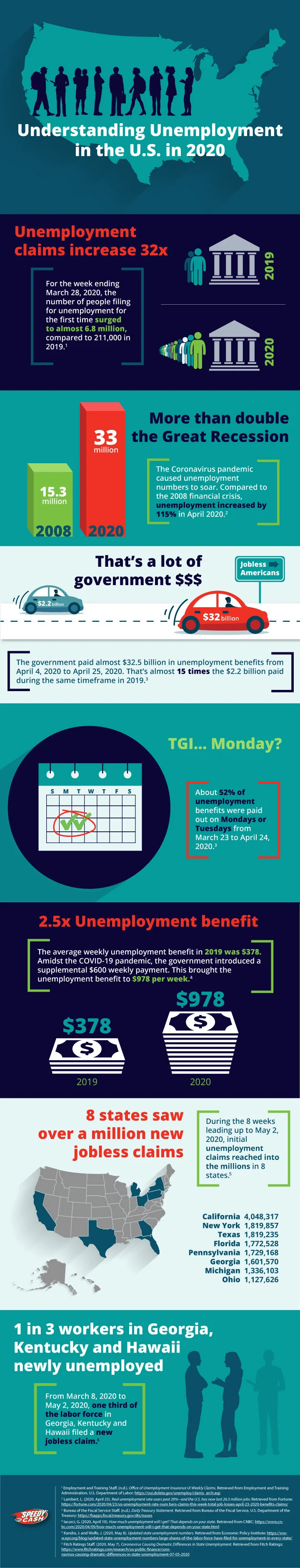 Understanding Unemployment in the U.S. in 2020 | Speedy Cash