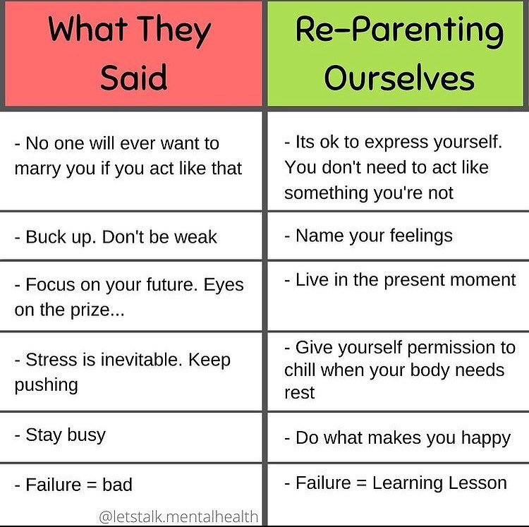 Great examples of statements we can use when working on reparenting ourselves. Reparenting is a process that is needed when a caregiver wasn&rsquo;t able to provide a secure attachment for you to connect to as a child. This may have looked like negle
