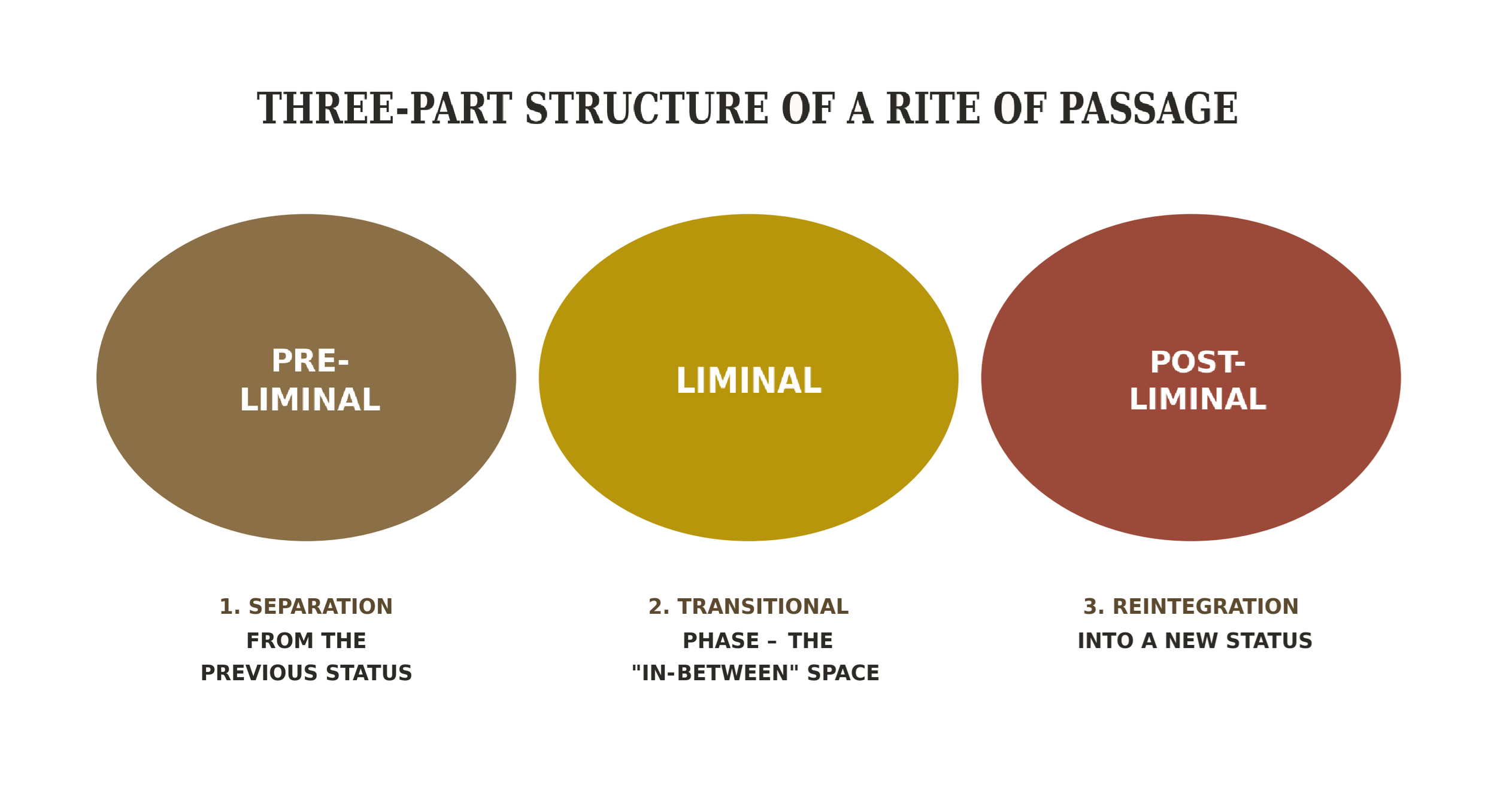 Diagram showing separation, the liminal threshold, and reintegration in Arnold van Gennep’s rite-of-passage model.