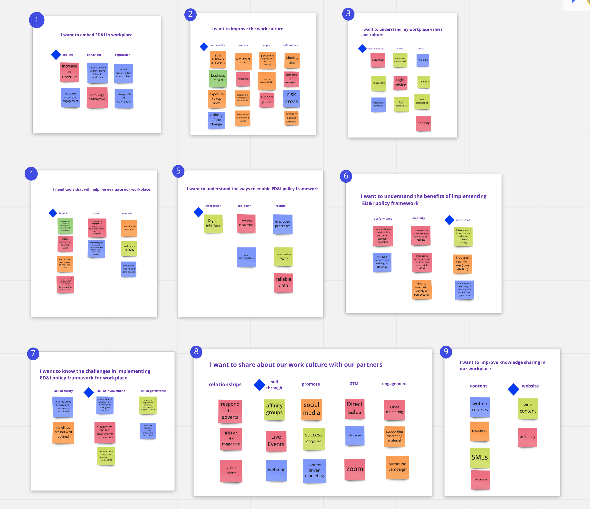 Affinity mapping helped in identifying pain points and themes from user research.