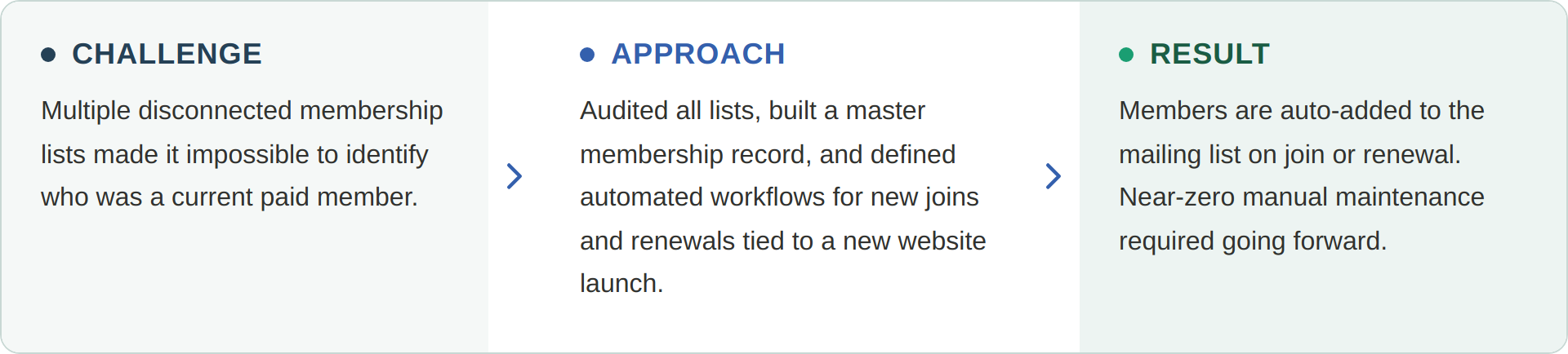case study, membership list, challenge, approach, result