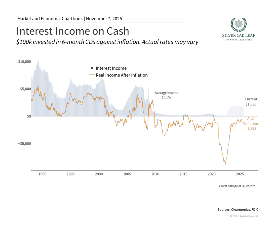 Interest Income Chart from Silver Oak Leaf Financial in Bluffton, SC